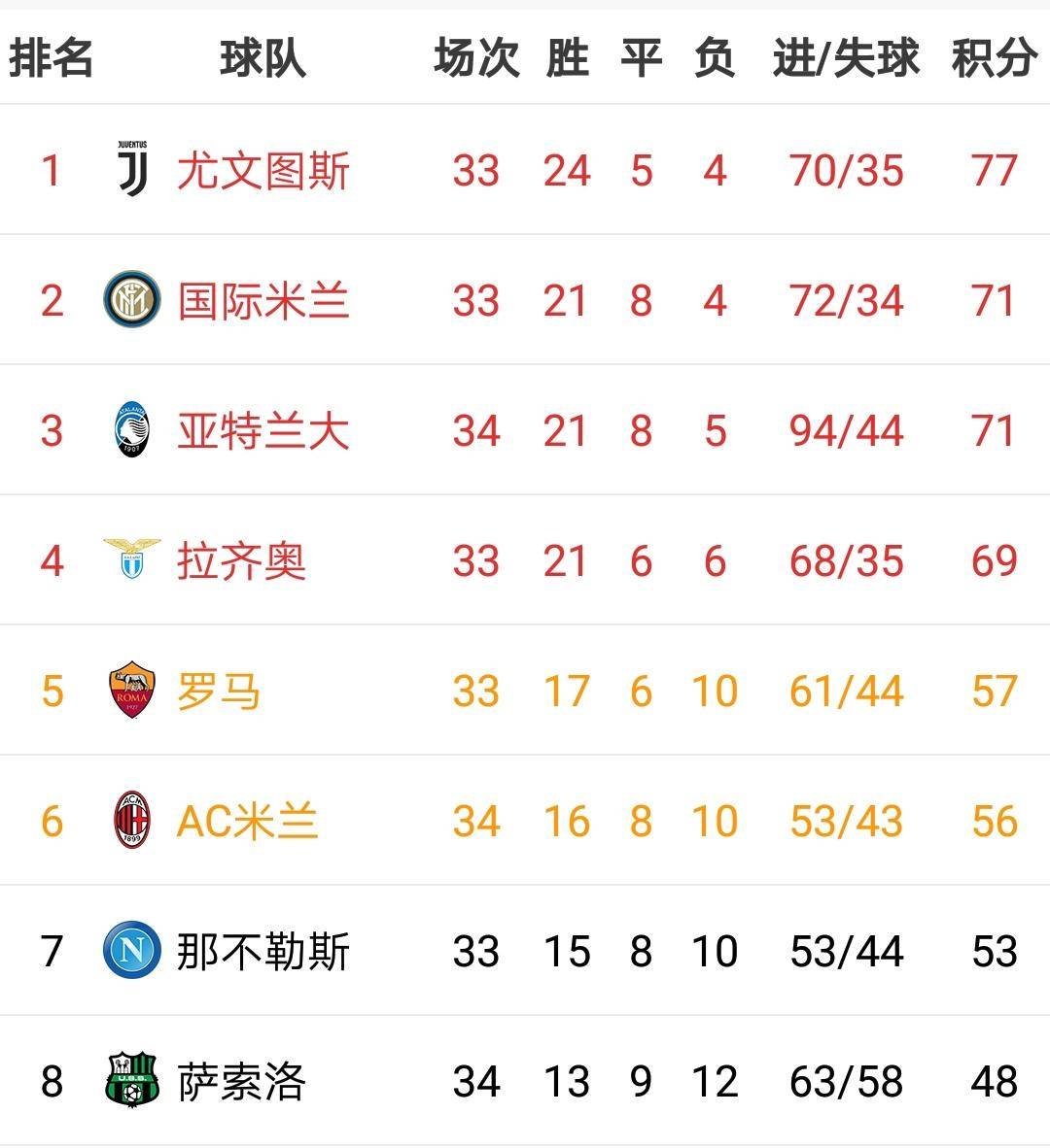 关于拉齐奥战胜博洛尼亚，继续领跑榜首！的信息